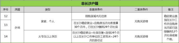 外地人沒在長沙交社保或個稅能在長沙買房嗎？