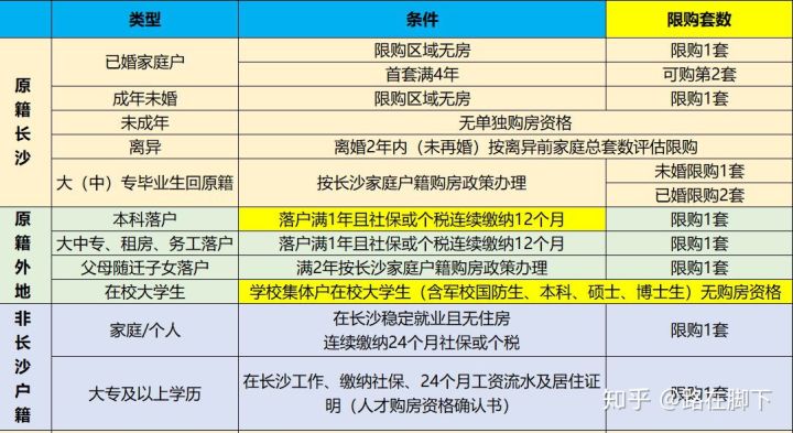 在長沙全款買房限購嗎？長沙全款買房有限制嗎？