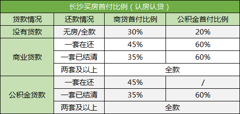 長沙法拍房相關問題解答：限購、貸款、稅費、騰房、優(yōu)點風險等。