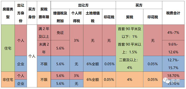 非住宅性質(zhì)的長(zhǎng)沙法拍房要交哪些稅？